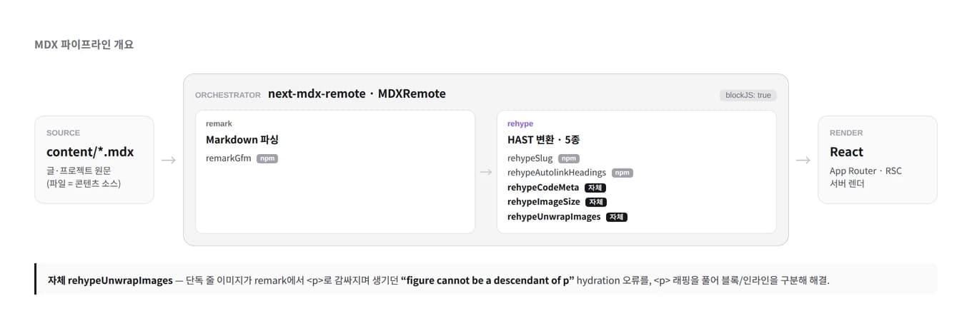 MDX 렌더 파이프라인(MDXRemote → remark·rehype → RSC)
